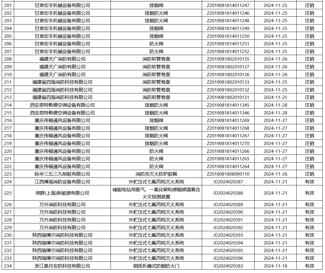 评定中心：再次无效223张消防产品认证证书