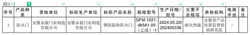 安徽省：消防产品抽查124批次，1批次不合格