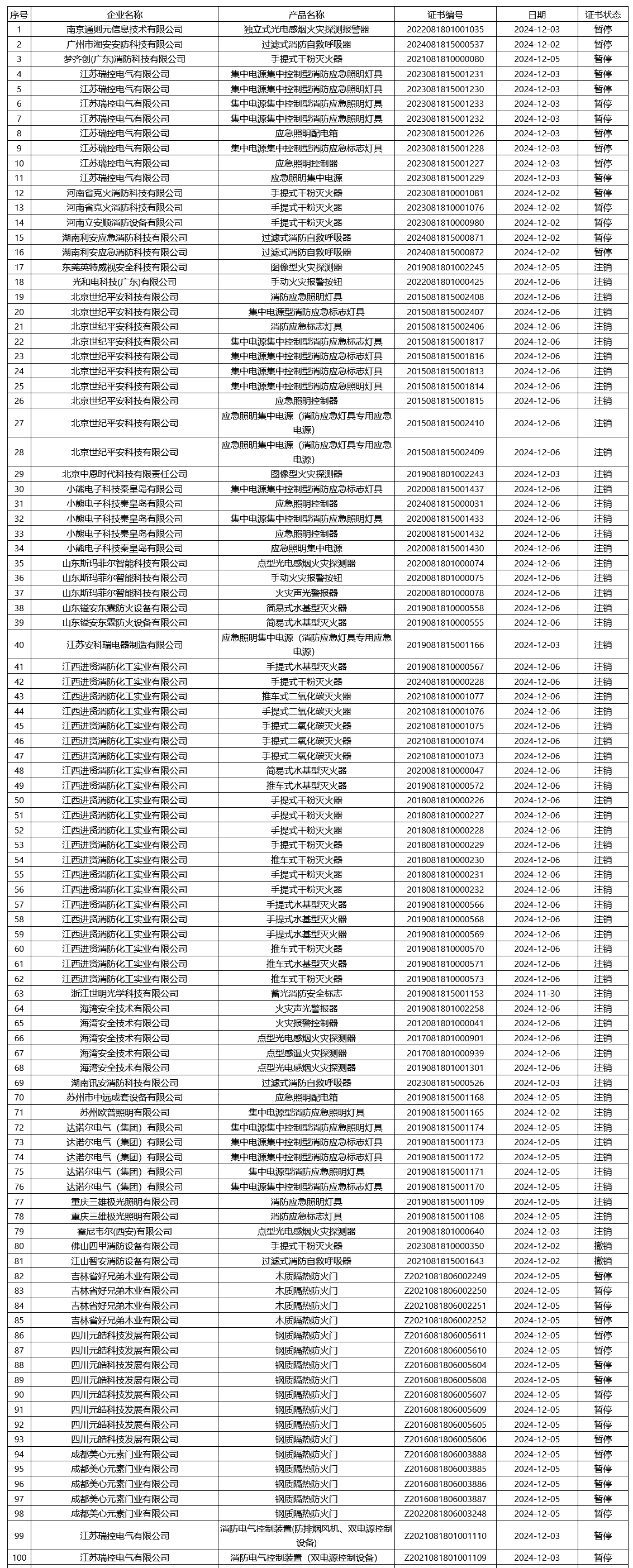 评定中心：再次无效561张消防产品认证证书