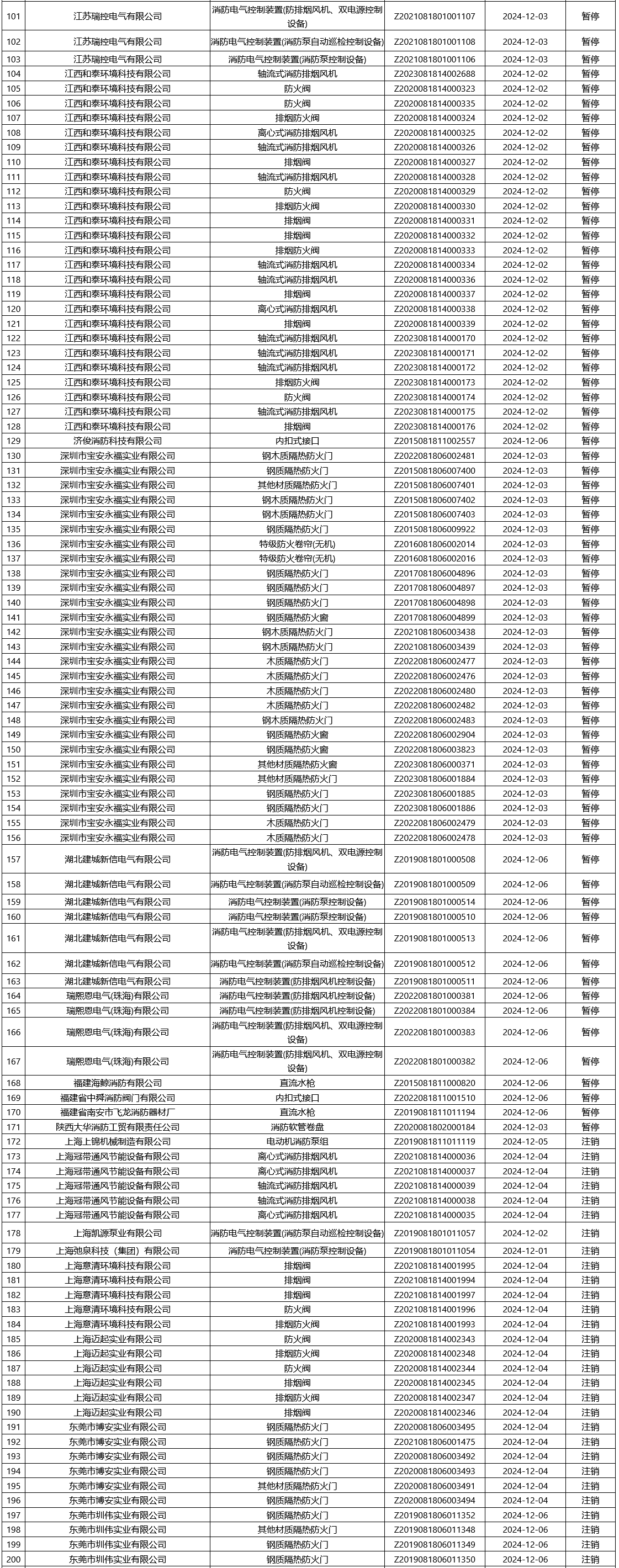 评定中心：再次无效561张消防产品认证证书