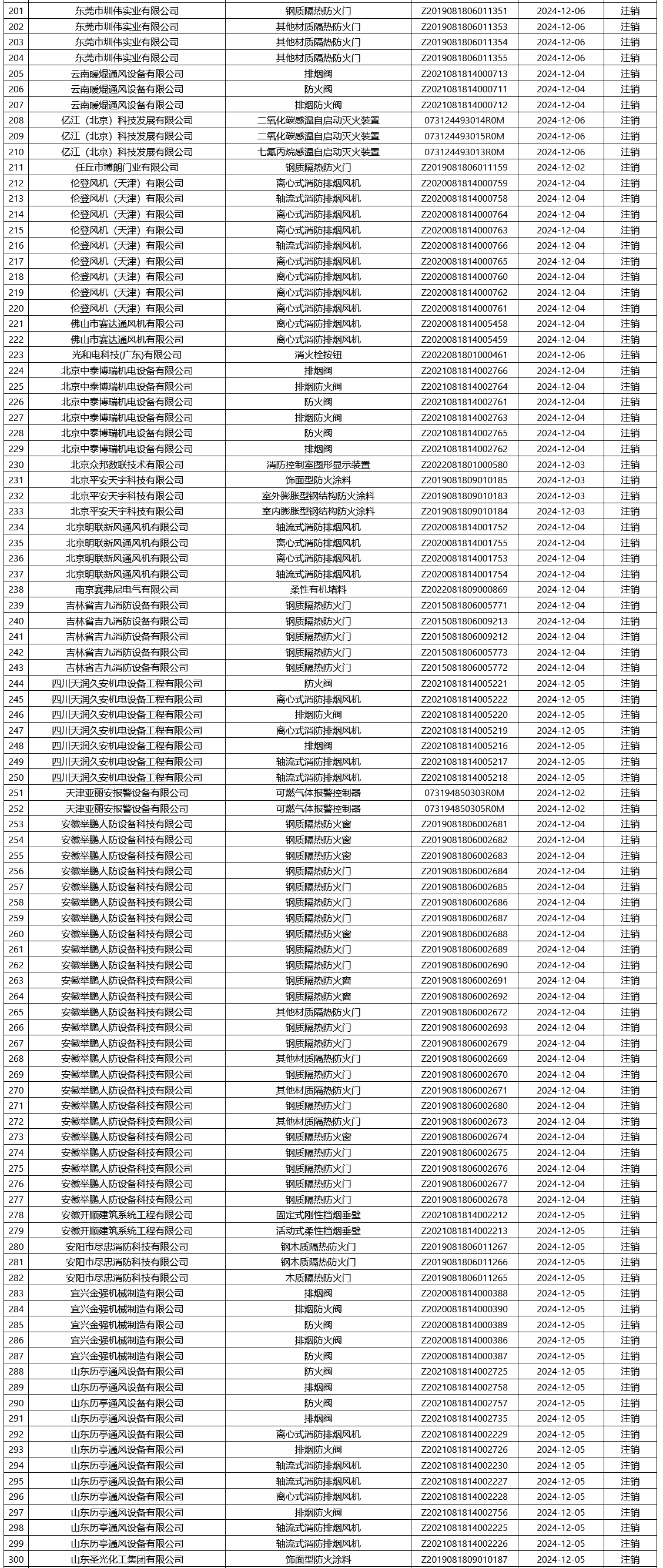 评定中心：再次无效561张消防产品认证证书