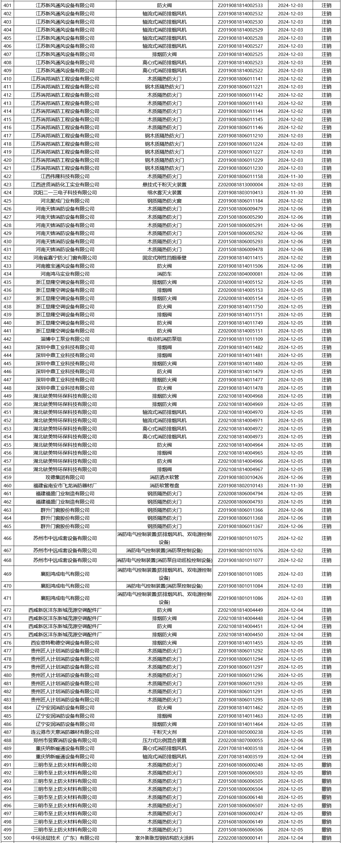 评定中心：再次无效561张消防产品认证证书