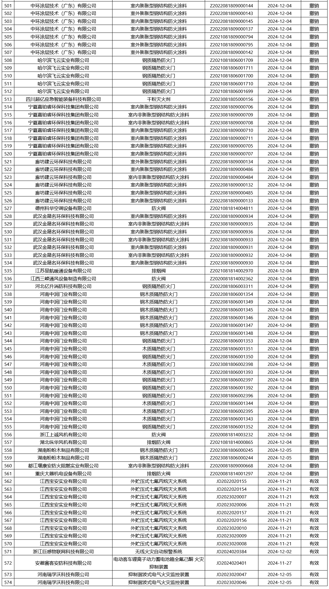 评定中心：再次无效561张消防产品认证证书