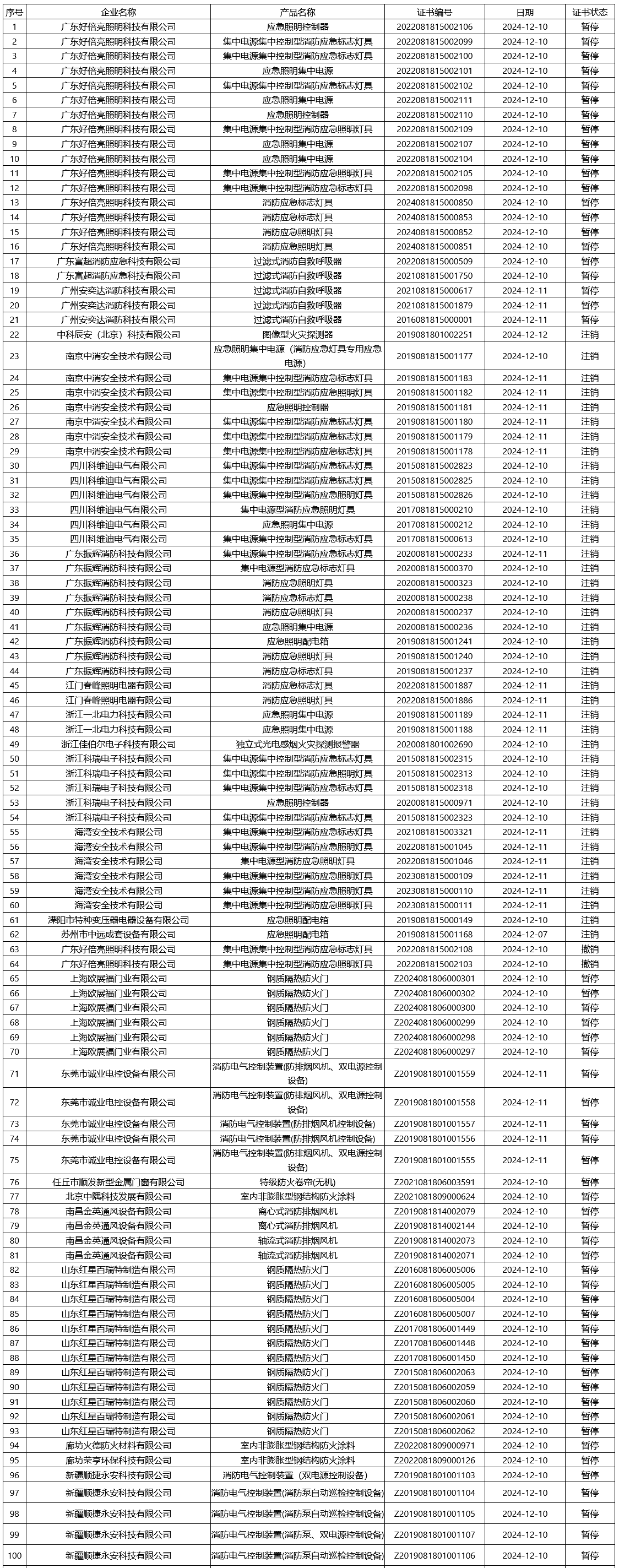 应急管理部合格评定中心：再次无效350张消防产品认证证书