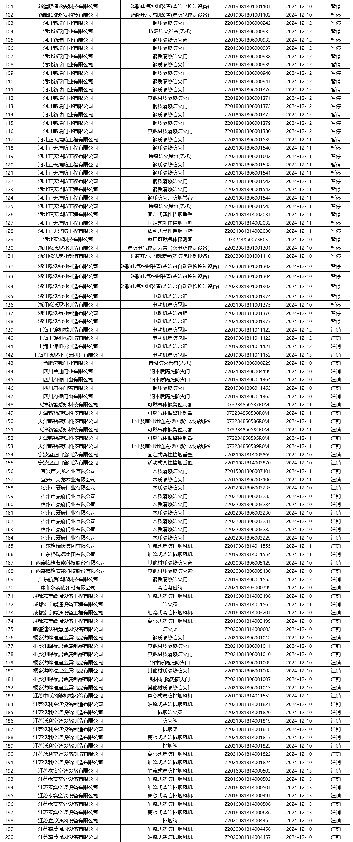 应急管理部合格评定中心：再次无效350张消防产品认证证书