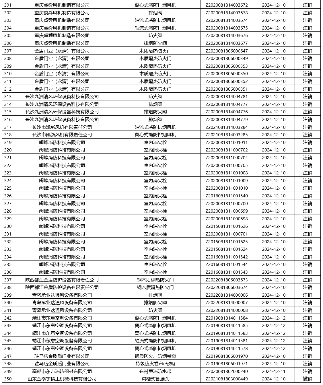 应急管理部合格评定中心：再次无效350张消防产品认证证书