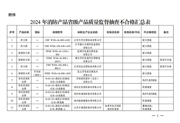 江苏省抽查576批次消防产品，不合格32批次！