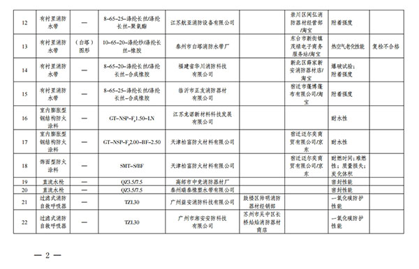 江苏省抽查576批次消防产品，不合格32批次！