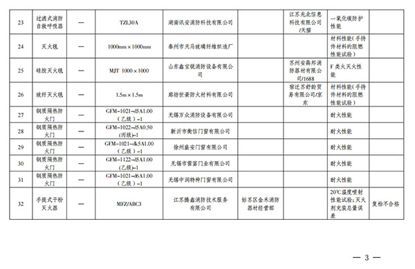 江苏省抽查576批次消防产品，不合格32批次！