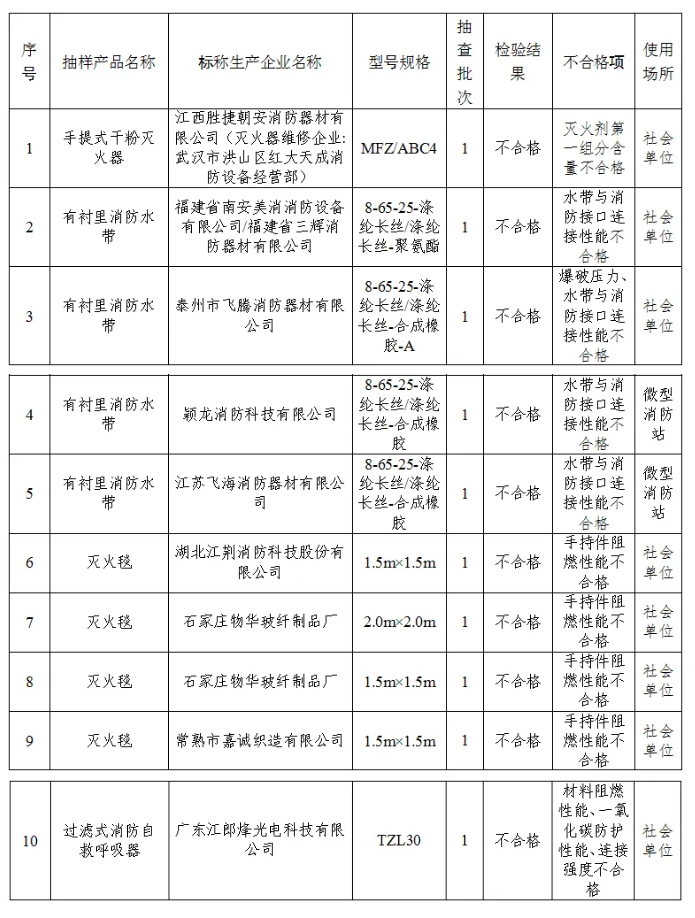 2024年度襄阳市使用领域消防产品质量监督抽查检验不合格情况公告