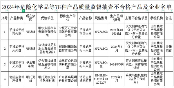 2024年消防产品质量监督抽查不合格产品及企业名单