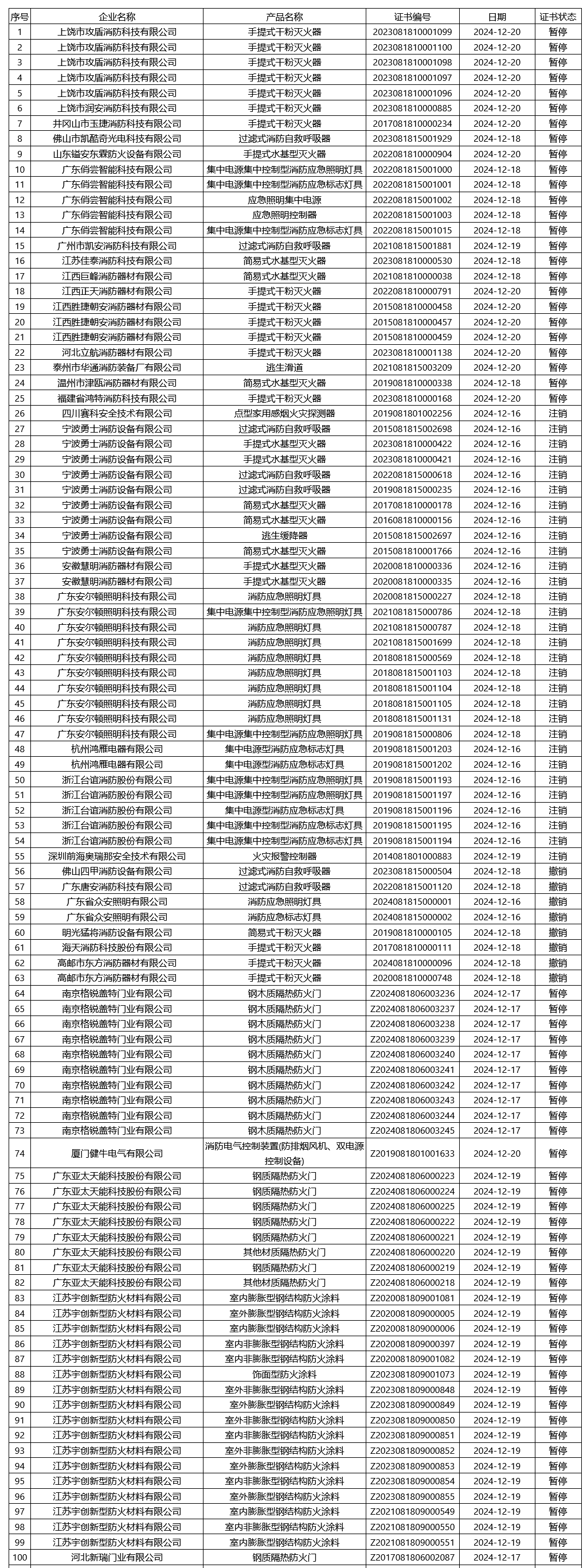 评定中心：再次无效343张消防产品认证证书