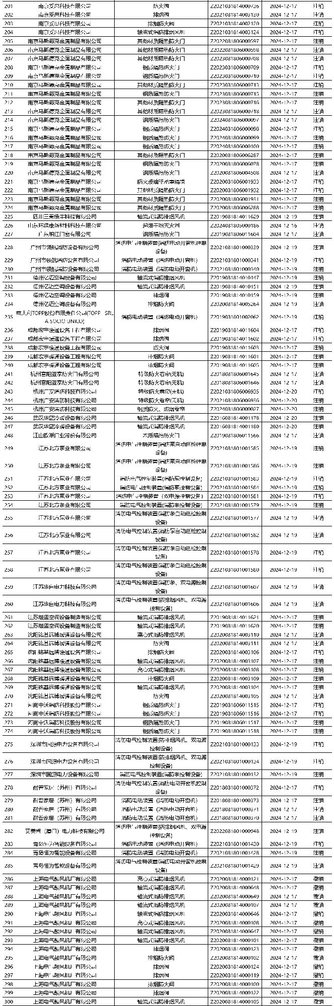 评定中心：再次无效343张消防产品认证证书