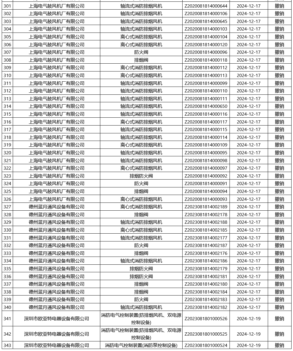 评定中心：再次无效343张消防产品认证证书