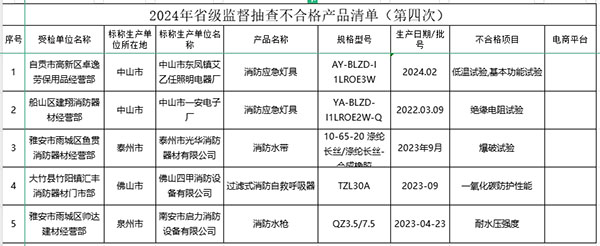 5批次不合格！四川省发布省级监督抽查不合格消防产品清单