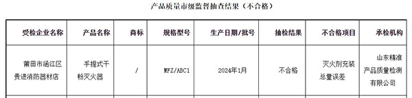 莆田市：流通领域消防器材监督抽查，1批次不合格！