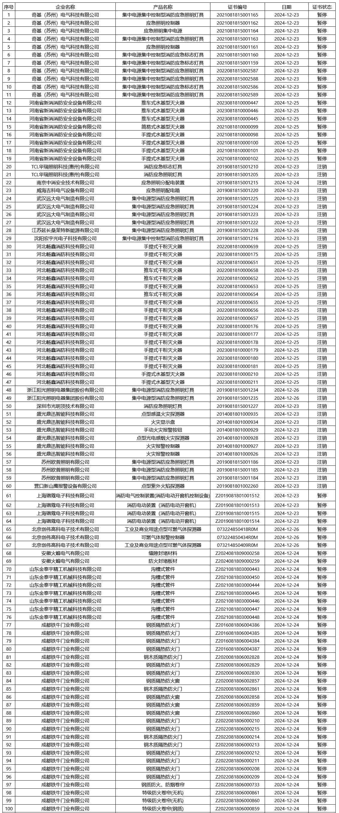 评定中心：再次无效218张消防产品认证证书