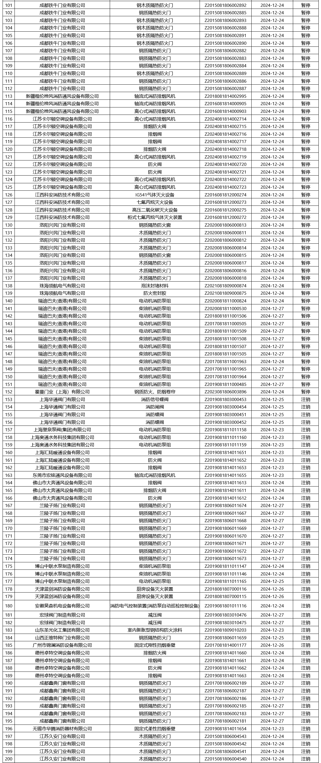 评定中心：再次无效218张消防产品认证证书