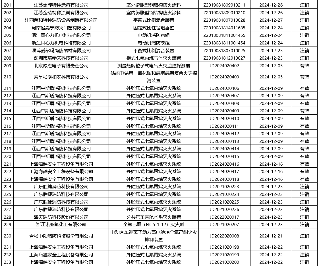 评定中心：再次无效218张消防产品认证证书