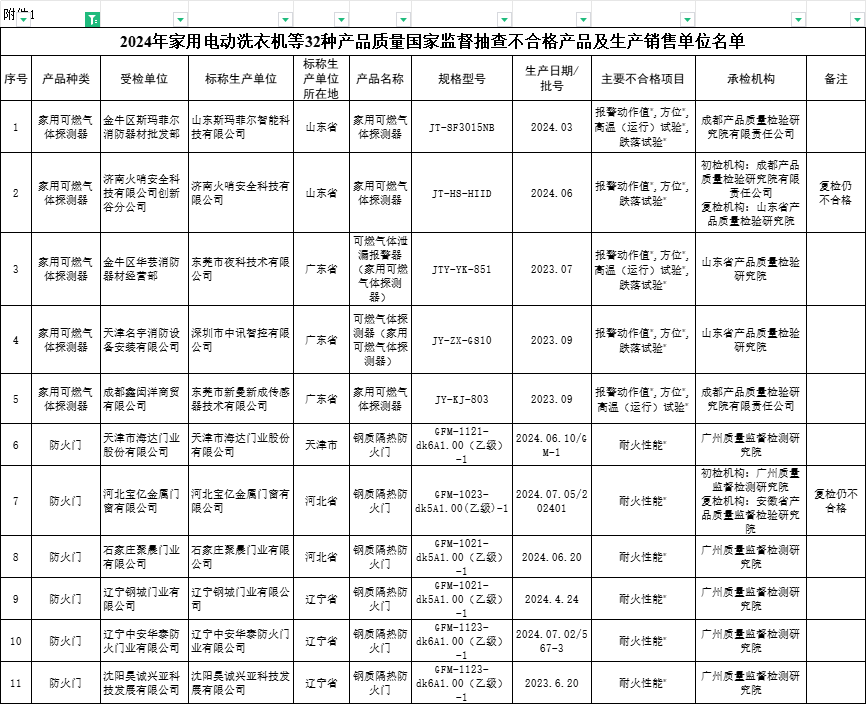 国抽！国家市场监管总局抽查312批次消防产品，29批次不合格！