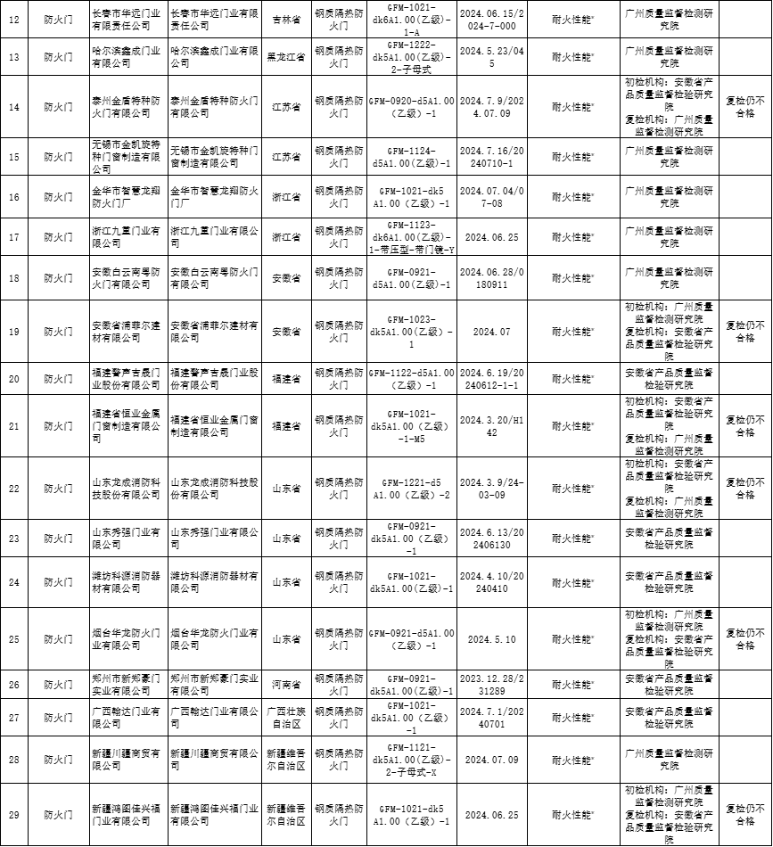 国抽！国家市场监管总局抽查312批次消防产品，29批次不合格！