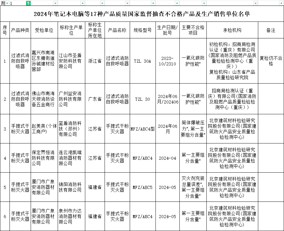 国家监督抽查113批次消防产品，6批次不合格！