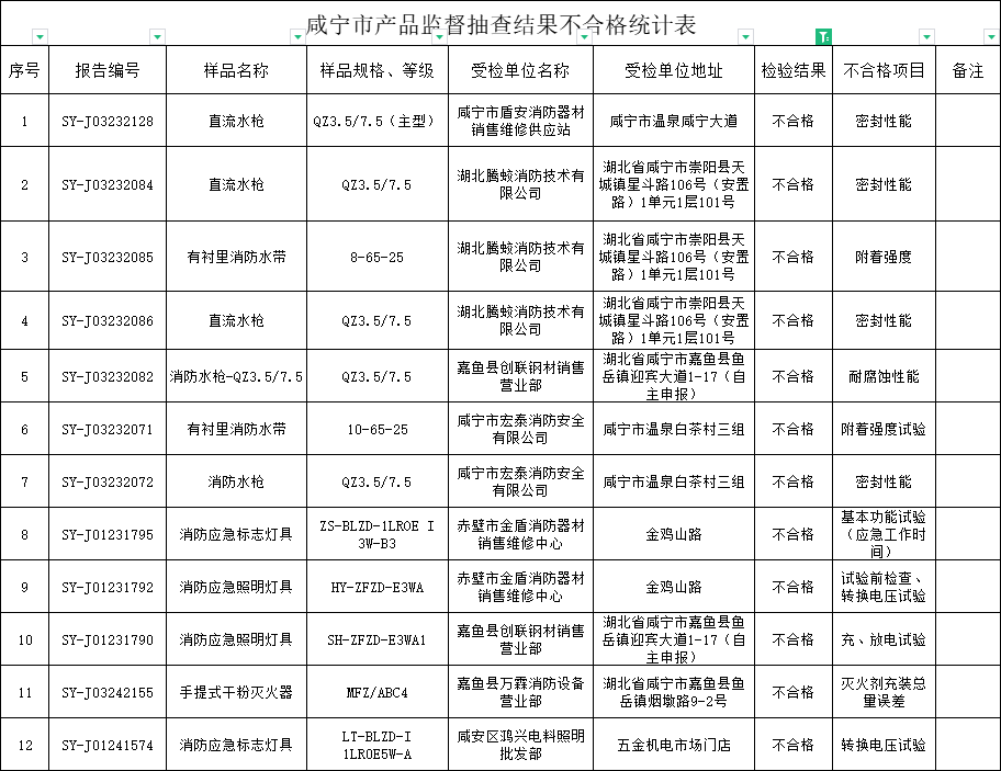 咸宁市：监督抽查消防产品60批次，不合格12批次！