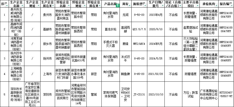 郑州市消防产品监督抽查，不合格6批次！