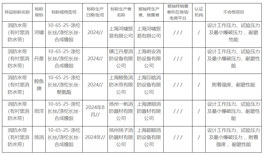 上海市抽查10批次消防水带，5批次不合格！